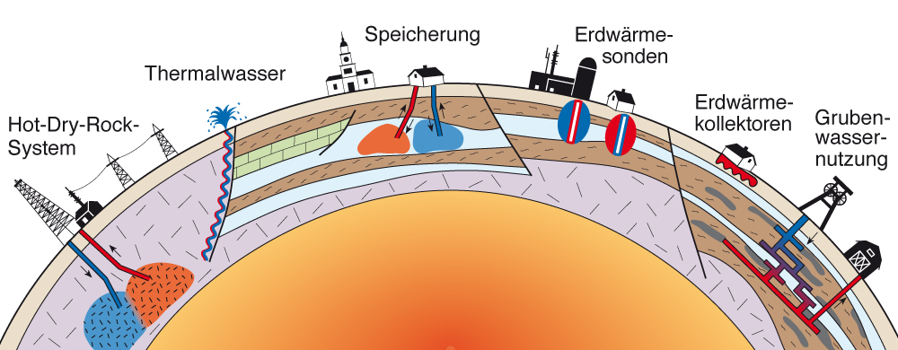 Grafik: verschiedene Nutzungsformen oberflächennnaher und tiefer Geothermie