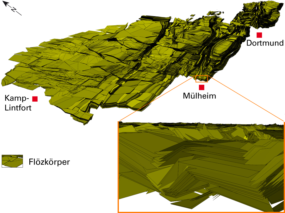 Grafik: dreidimensionales Modell der Flözkörper für den Bereich Mülheim an der Ruhr – Kamp-Lintfort – Hamm mit einem vergrößerten Ausschnitt aus dem Südwesten 