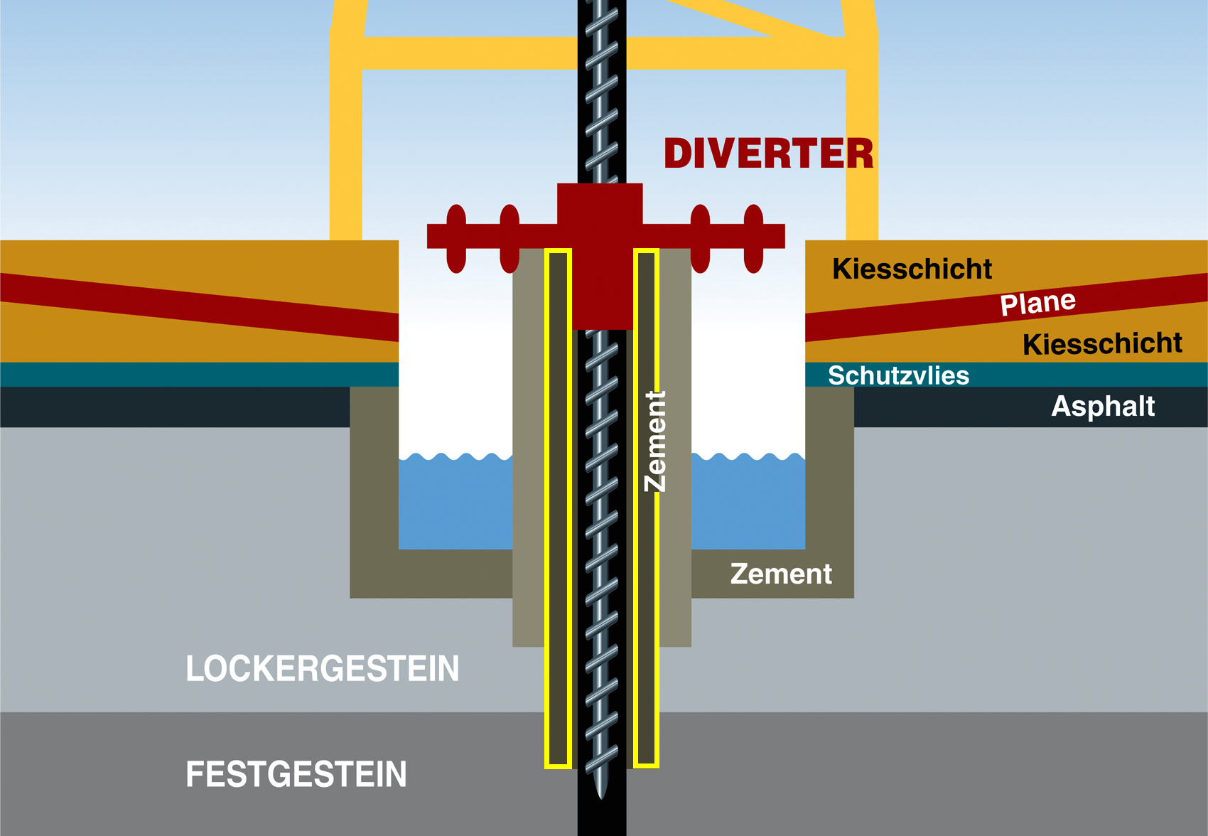 Vereinfachte Darstellung der Maßnahmen für den Grundwasserschutz am Bohrplatz. In Gelb markiert ist der jetzige Arbeitsablauf: Die Schutzverrohung wird mit Zement hinterfüttert.
