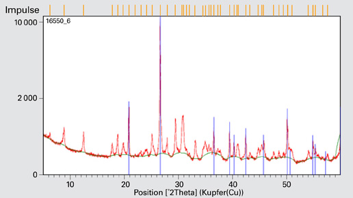 Mineralogische Analyse mithilfe des Röntgendiagramms. Blau markiert sind die Reflexe des Minerals Quarz.