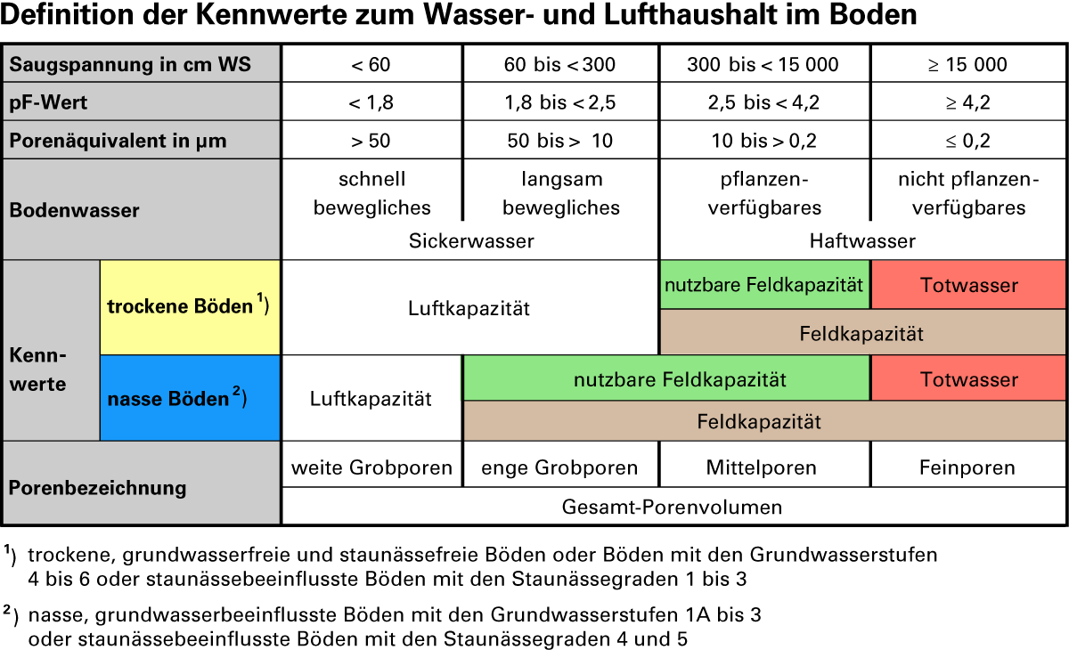 Definition der Kennwerte zum Wasser- und Lufthaushalt