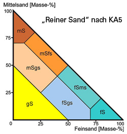 Bodenartendreieck Sand nach KA5