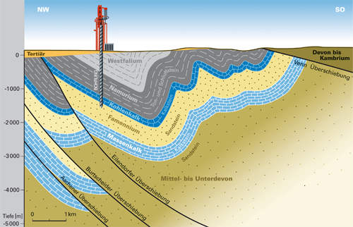 Schematischer geologischer Schnitt am Bohrpunkt Weisweiler