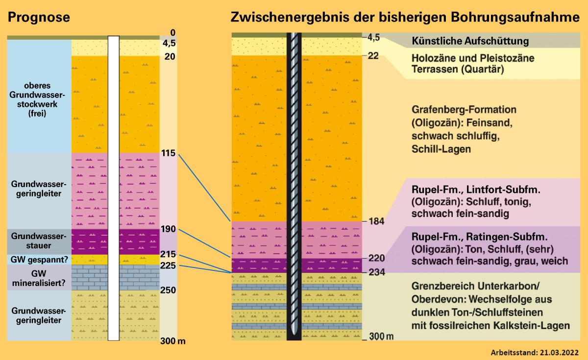 Gegenüberstellung: prognostiziertes Bohrprofil und Bohrprofil nach bisherigen Erkenntnissen