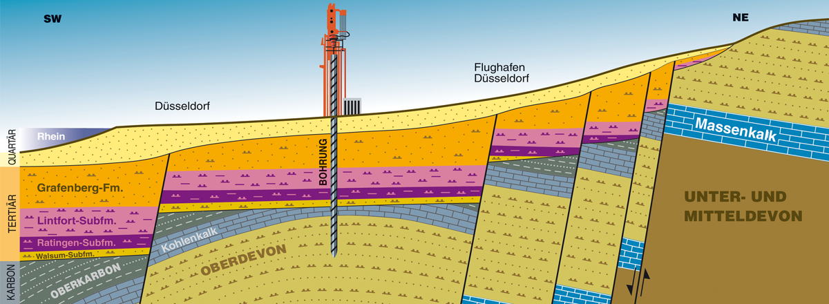 Geologischer Schnitt im Bereich der Bohrung Düsseldorf-Messe