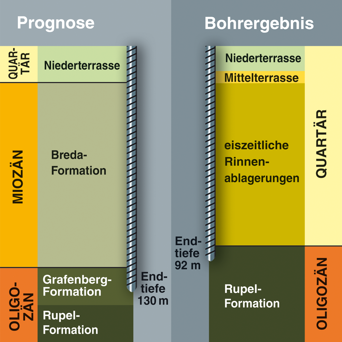 Bohrung Bocholt-Mussum: prognostiziertes Bohrprofil und Bohrergebnis