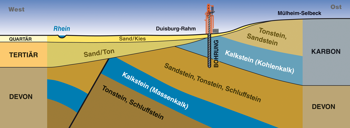 Geologischer Schnitt Bohrung Duisburg-Rahm
