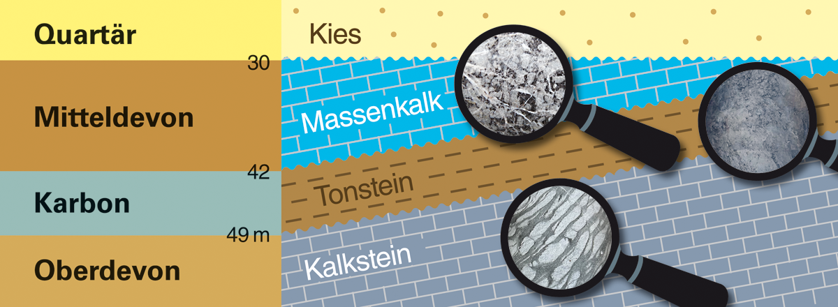 Kernbohrung Gevelsberg: Vereinfachtes Bohrprofil vom Quartär bis zum Oberdevon