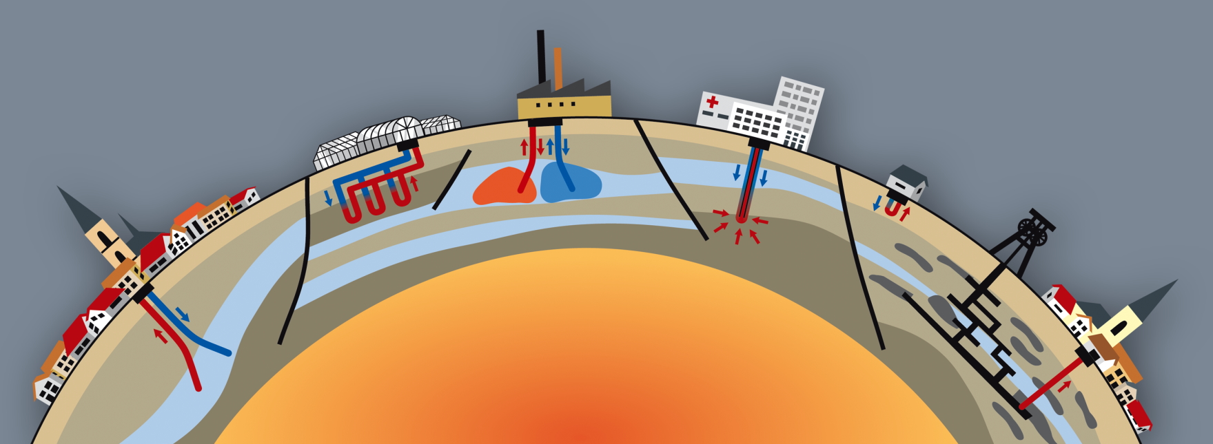 Illustration verschiedener Erschließungswege zur Gewinnung von Erdwärme
