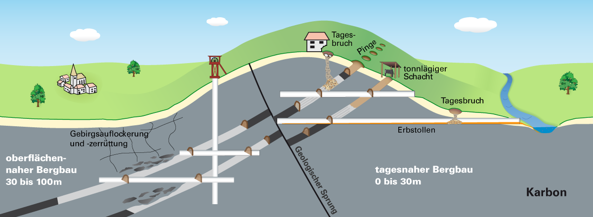 Schnitt durch die Bergbauzonen