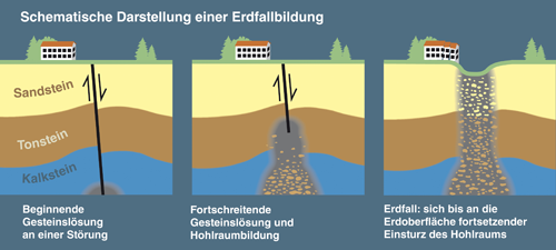 Entstehung eines Erdfalls (Auflösung vergrößern)