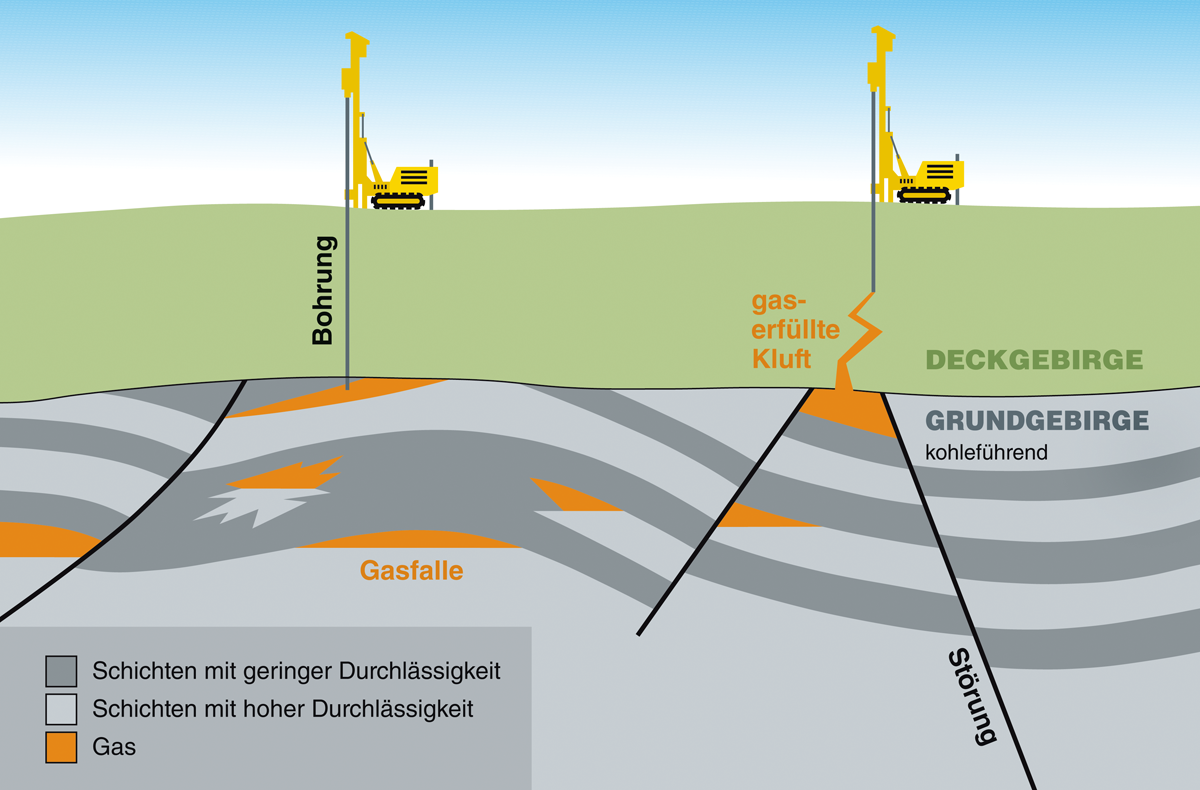 Grafik zeigt geologische Verhältnisse, die zu einem Gasaustritt in Bohrungen führen können.