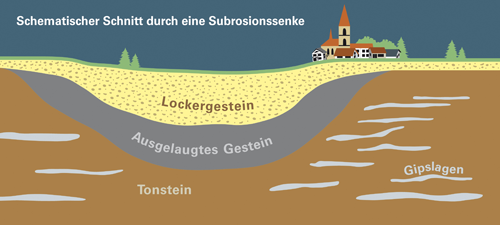 Schematischer Schnitt durch eine Subrosionssenke (Auflösung vergrößern)