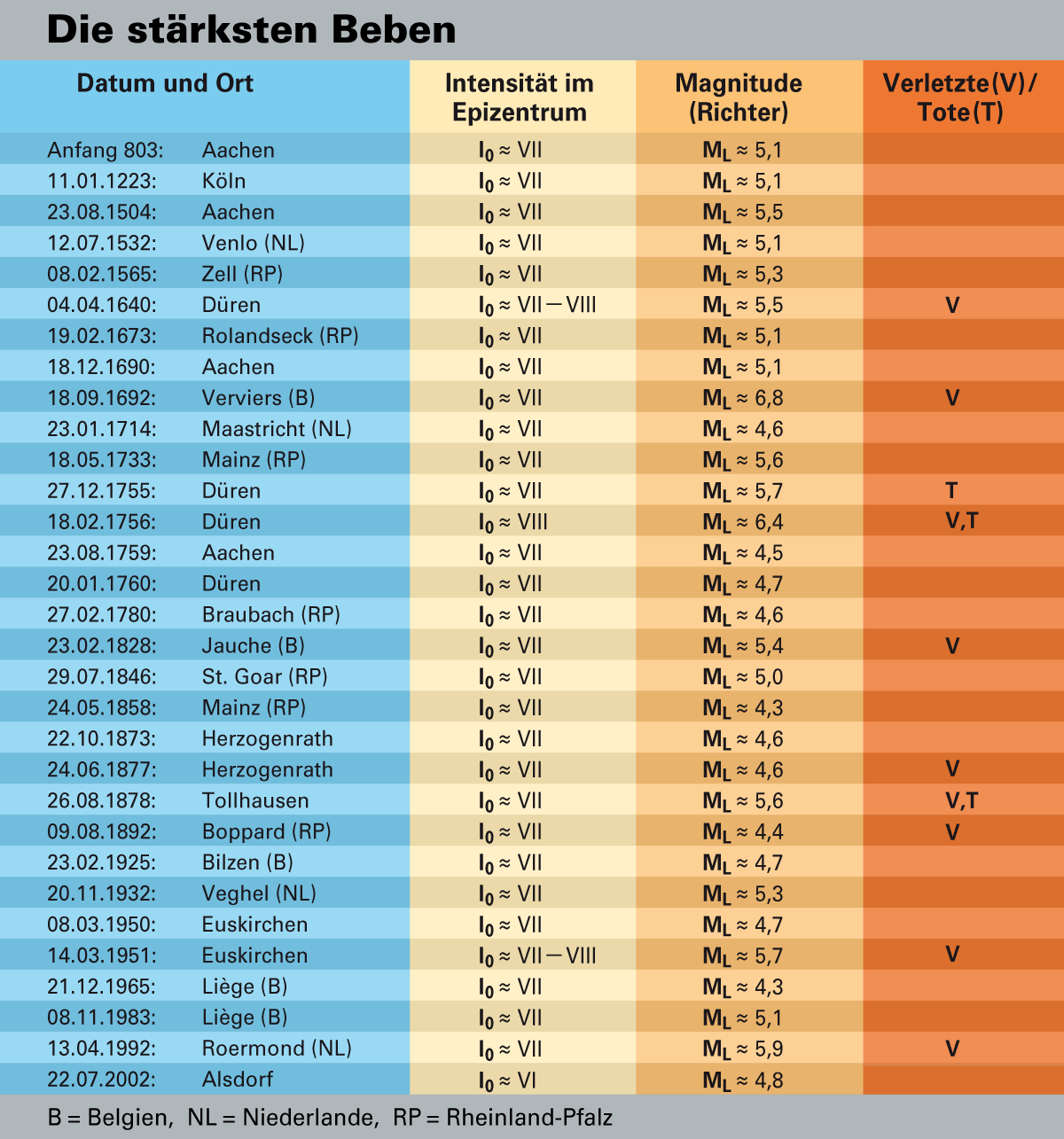 Tabelle mit stärksten Beben in der Niederrheinischen Bucht und Umgebung seit dem Jahr 803.