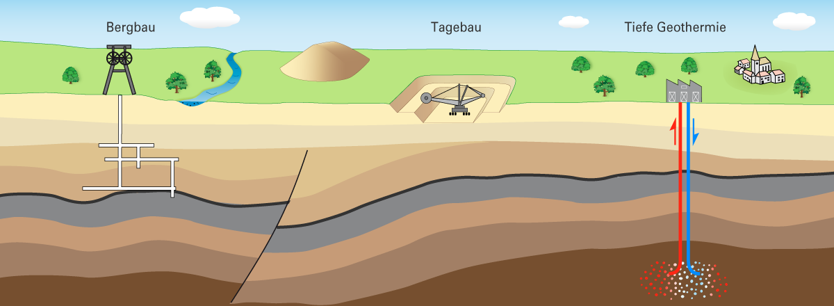 Grafik zeigt Ursachen der Induzierten Seismizität (v.l.): Bergbau, Tagebau, Tiefe Geothermie