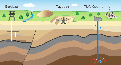 Grafik zeigt Ursachen der Induzierten Seismizität (von links nach rechts): Bergbau, Tagebau, Tiefe Geothermie