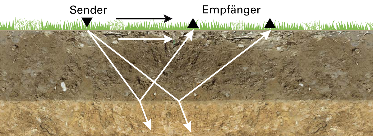 Schema: Messung der physikalischen Materialparameter des Gesteins