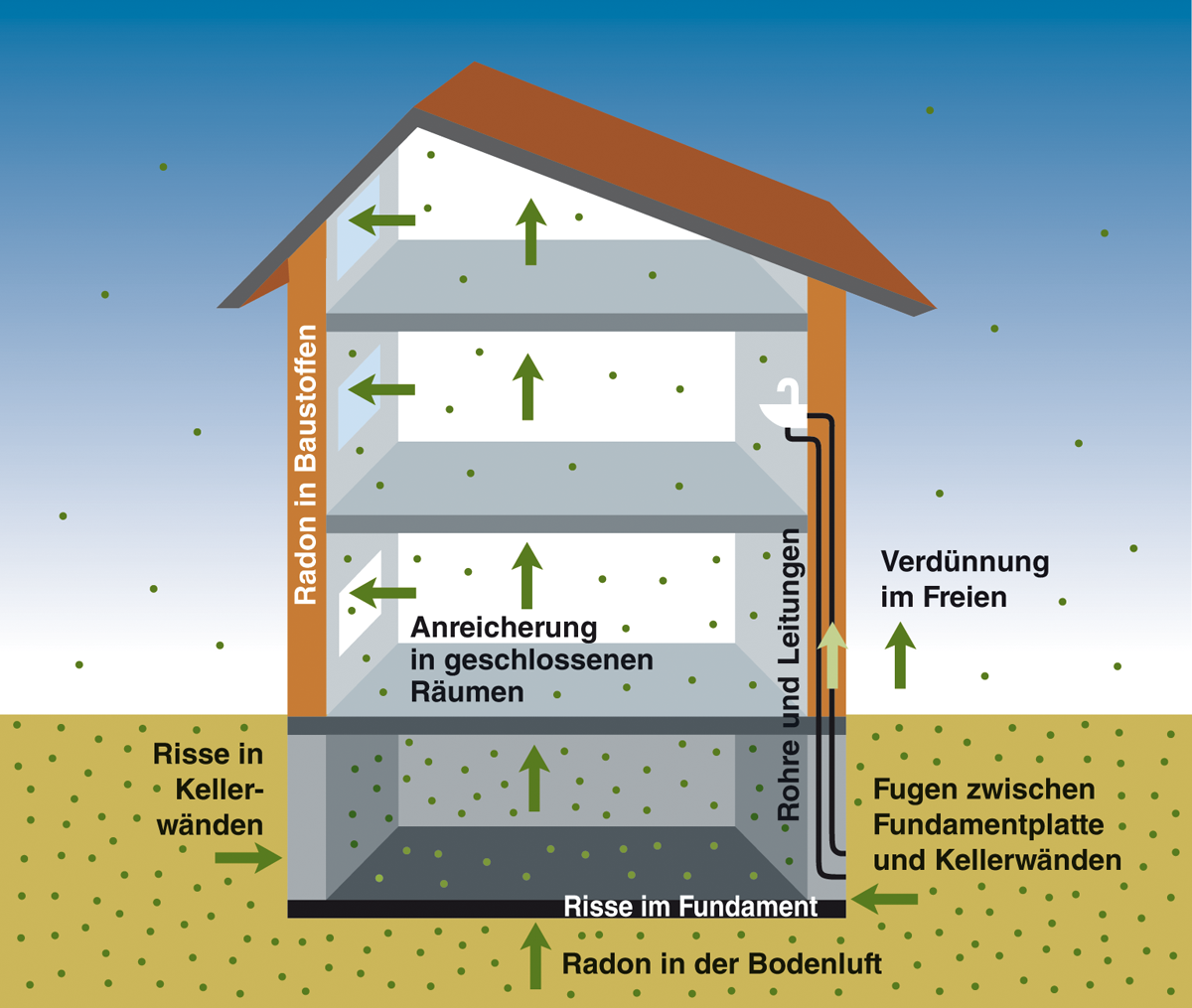 Grafik zeigt Wege des Radons über Risse, Fugen und Rohre ins Gebäude.