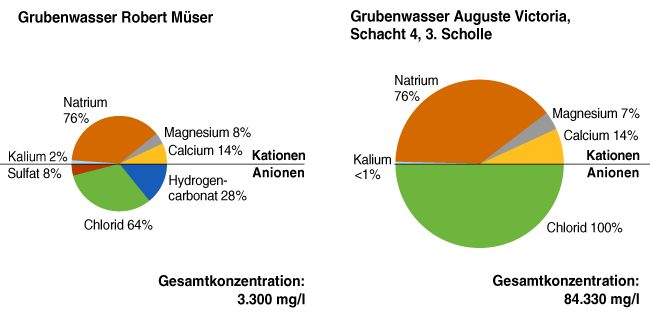 Analysen von Grubenwasser im Vergleich