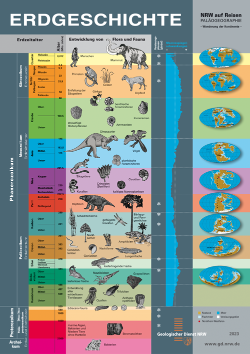 Poster Erdgeschichte im Überblick
