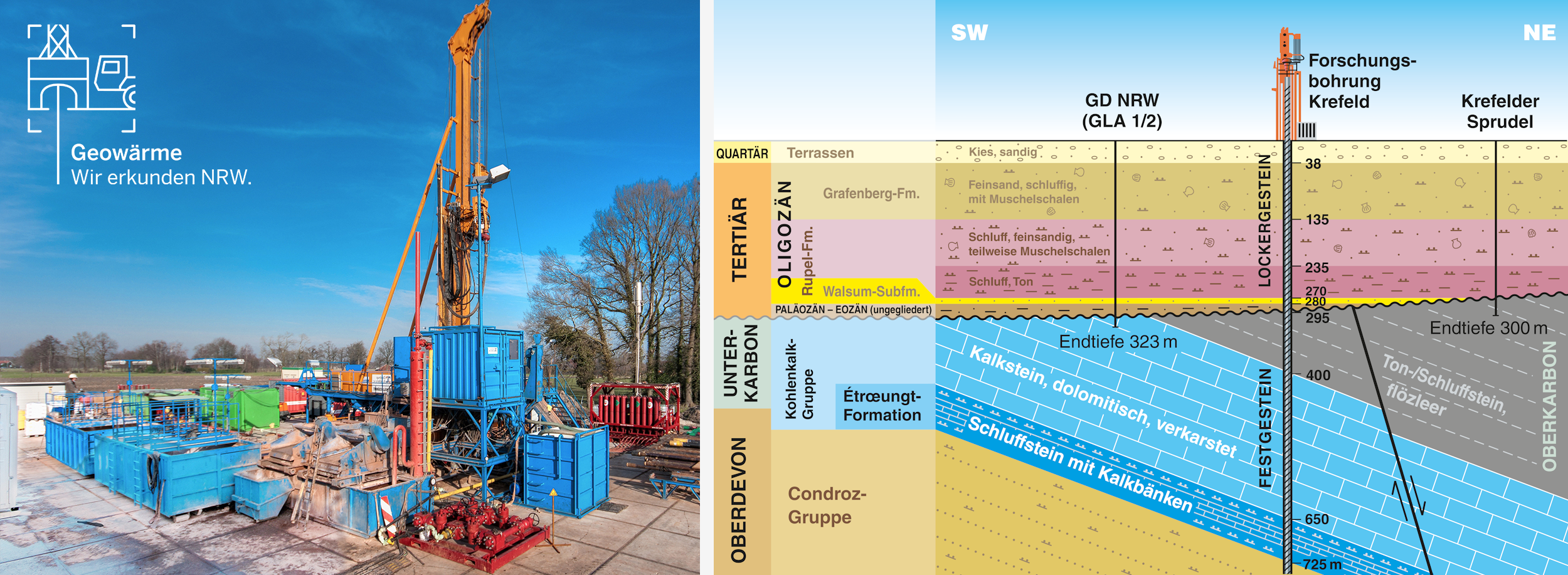 Forschungsbohrung Krefeld: Schematischer Schnitt durch den Untergrund (gekürzte Version)