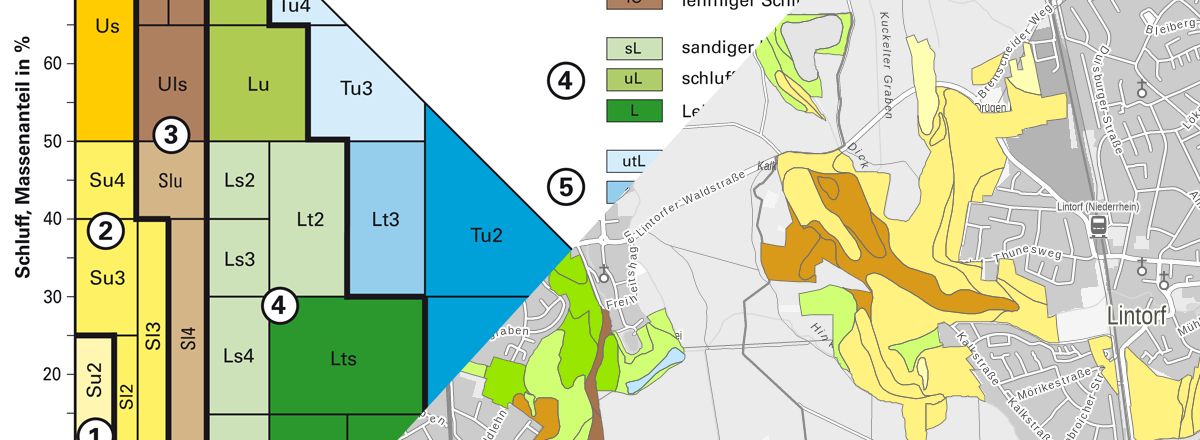 Korngrößendreieck der LUFA