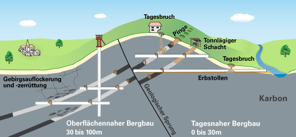 Schnitt durch die Bergbauzonen