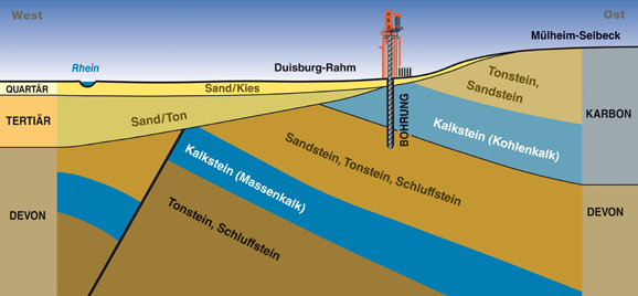 Geologischer Schnitt der Bohrung Duisburg-Rahm