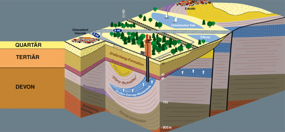 Kernbohrung Düsseldorf-Hassels: Blockbild des prognostizierten Untergrundes