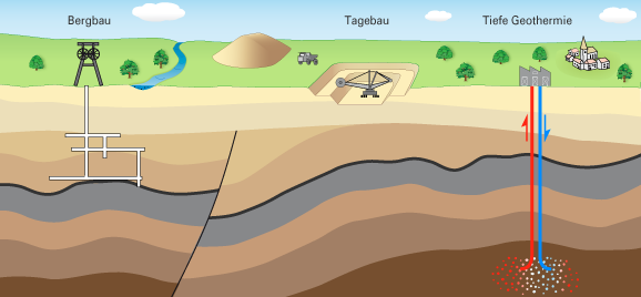 Grafik zeigt Ursachen der Induzierten Seismizität (v.l.): Bergbau, Tagebau, tiefe Geothermie.